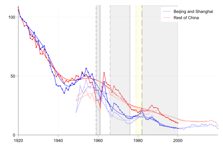 Birth Rates in China 1920-2020 Total